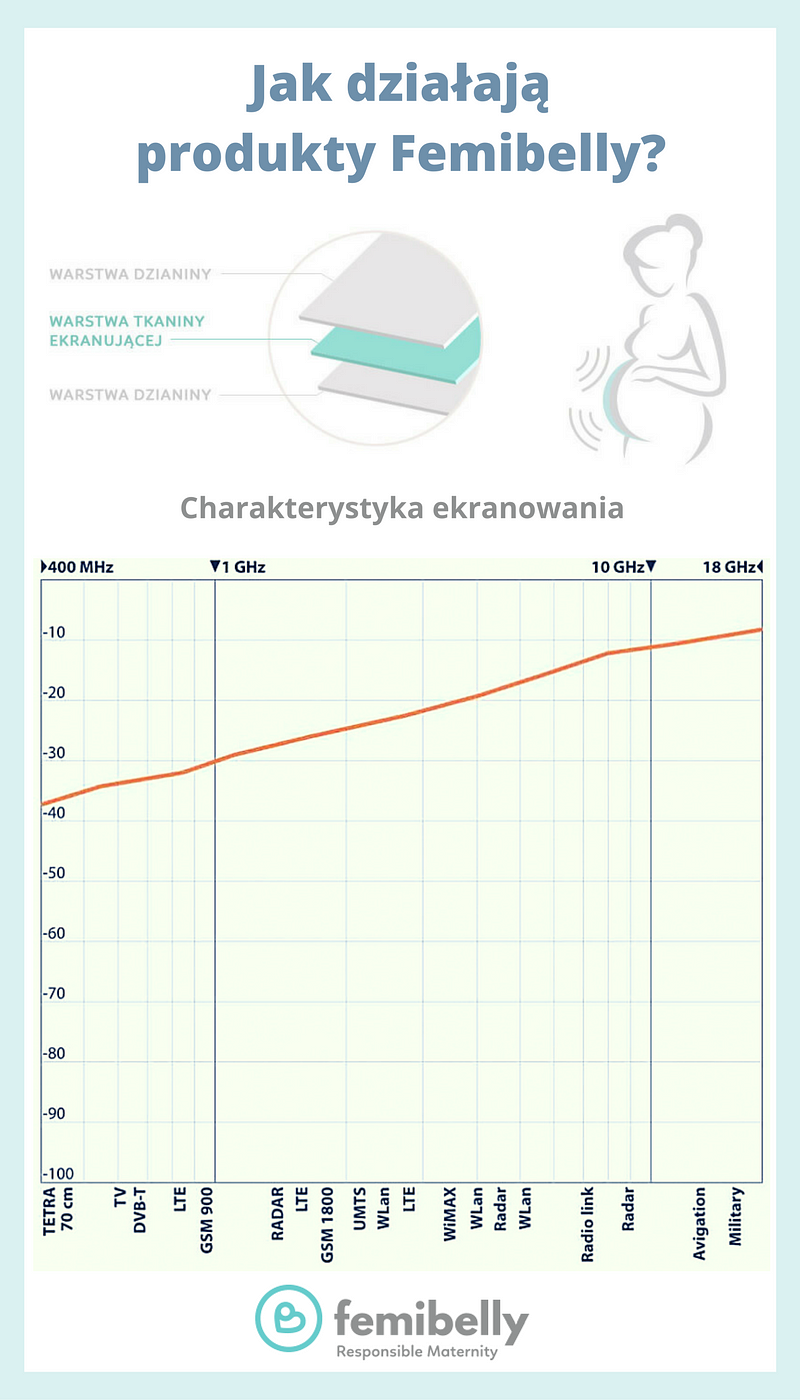 Jak działają produkty Femibelly? Wizualizacja